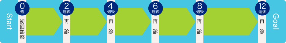 初回診察-再診2週後-4週後-6週後-8週後-12週後-ゴール